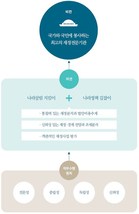 전문성, 중립성, 독립성, 신뢰성