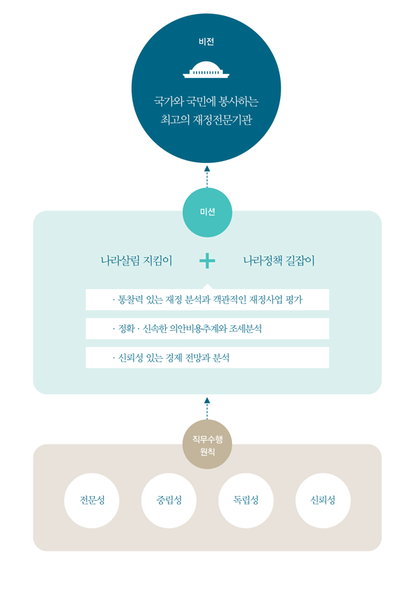 전문성, 중립성, 독립성, 신뢰성