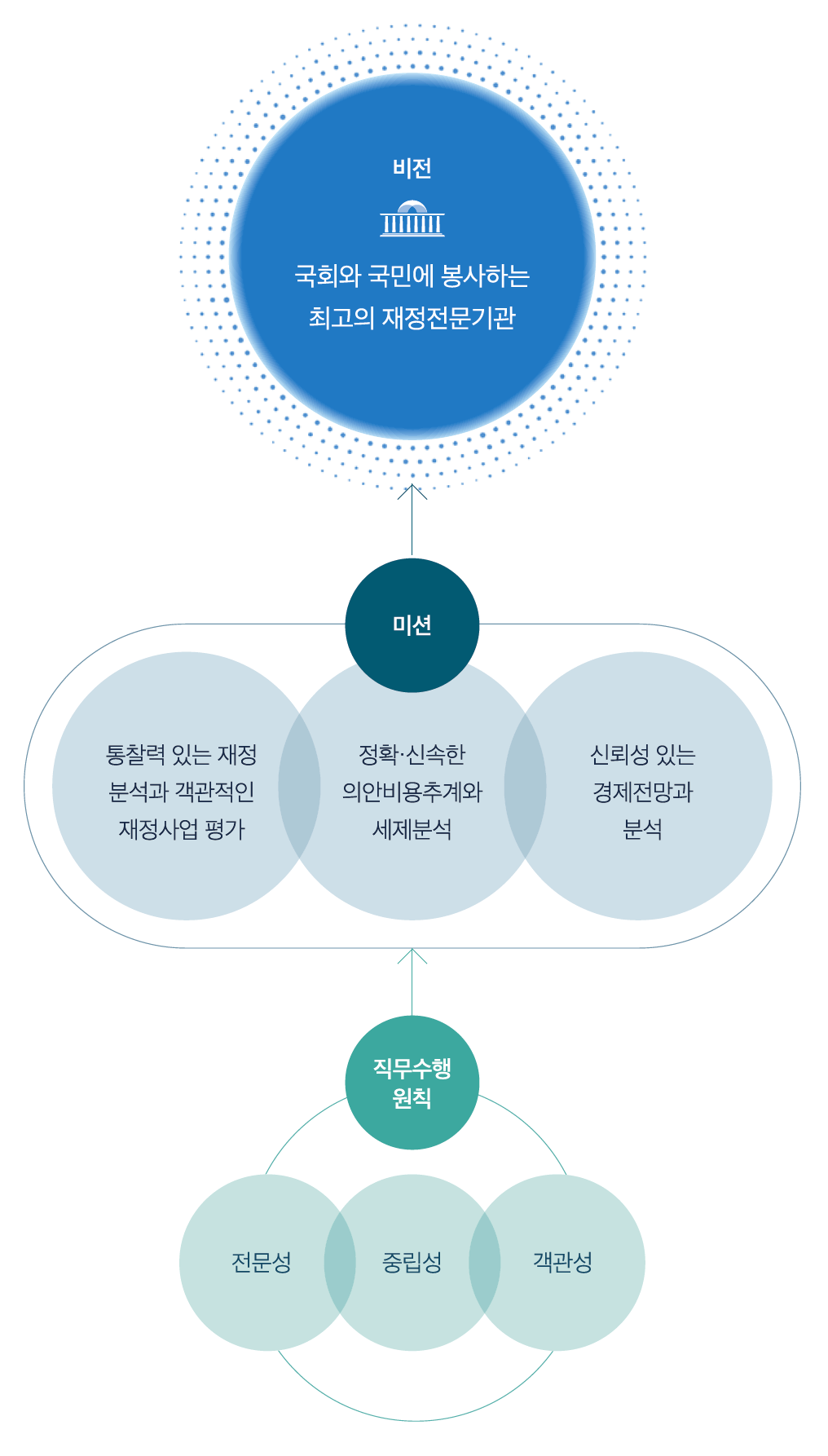 전문성, 중립성, 독립성, 신뢰성