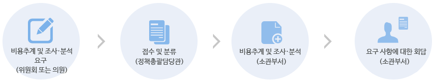 1. 비용추계 및 조사분석요구서 작성 (위원회 또는 의원) 2. 접수 및 분류(기획관리관실 기획예산담당관) 3. 조사분석 및 비용추계(각실국 소관 부서) 4. 위원회 및 의원에 대한 회답(각실국 소관 부서)