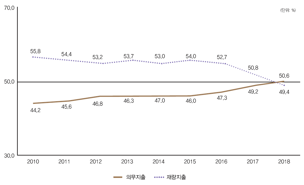 2010~2018년 총지출 대비 의무·재량지출 비중 추이 그래프