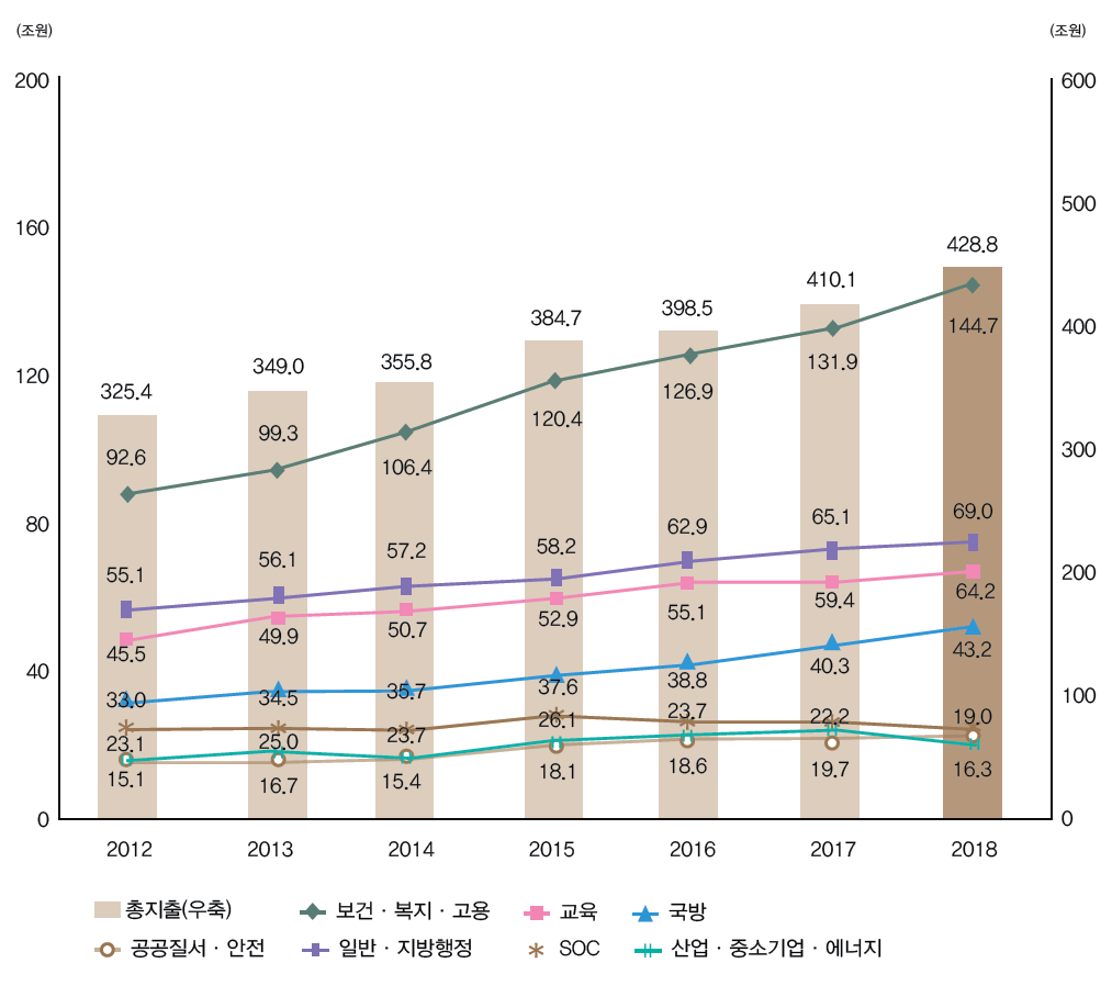 총지출 및 주요 분야별 재원배분 추이 그래프