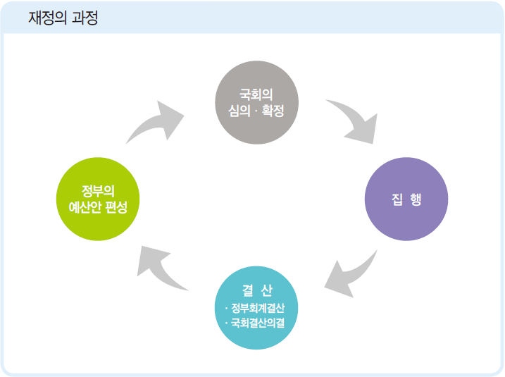 재정과정:정부의 예산안 편성,국회의 심의·확정, 행정부 집행, 결산(1.정부회계결산,2,국회결산의결), 차기년도  정부의 예산안 편성