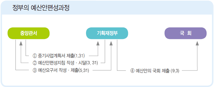 정부의 예산안편성과정