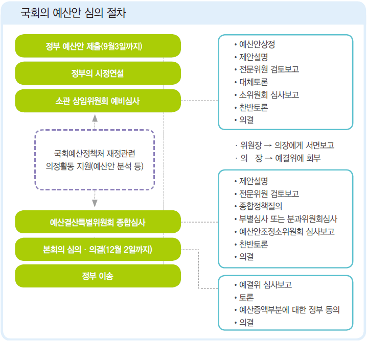 국회의 예산안 심의 절차