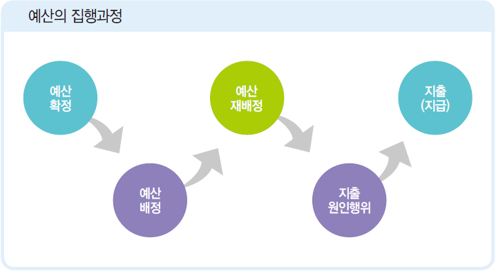 예산의 집행과정: 예산확정, 예산배정, 예산재배정, 지출원인행위, 지출(지급)