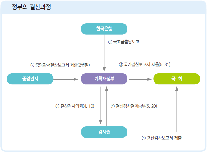 정부의 결산과정: 한국은행에서 기획재정부에 국고금 출납보고, 중잉관서에서 기획재정부에 중앙관서결산보고서 제출(2월말), 기획재정부에서 감사원에 결산검사의뢰(4월 10일), 감사원에서 기획재정부와 국회에 결산검사결과송부(5월 20일), 기획재정부에서 국회에 국가결산보고서제출(5월 31일) 