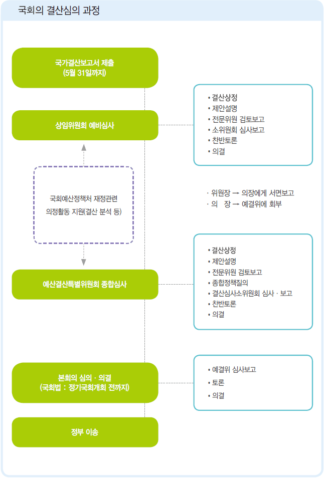 국회의 결산심의과정