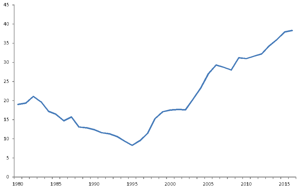 국가채무의 GDP대비 비율 그래프