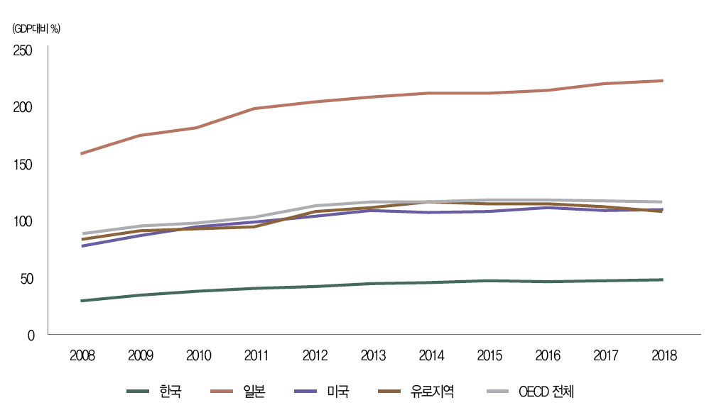 일본:223.3%, 미국:106.1% OECD평균:111.3% 