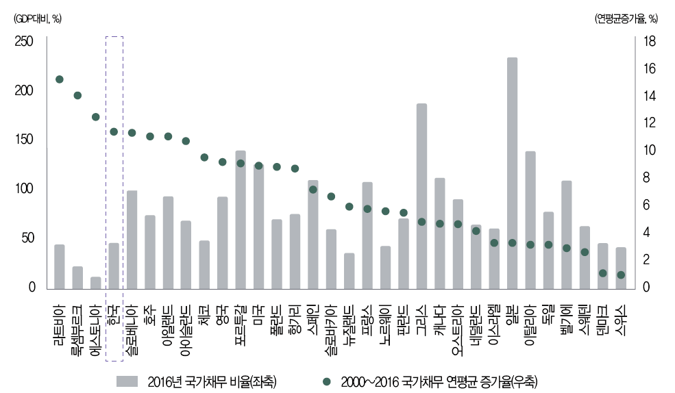 한국(11.6%), 아일랜드(10.8%), 포르투갈(8.9%), 스페인(7.0%), 그리스(4.9%), 이탈리아(3.4%)