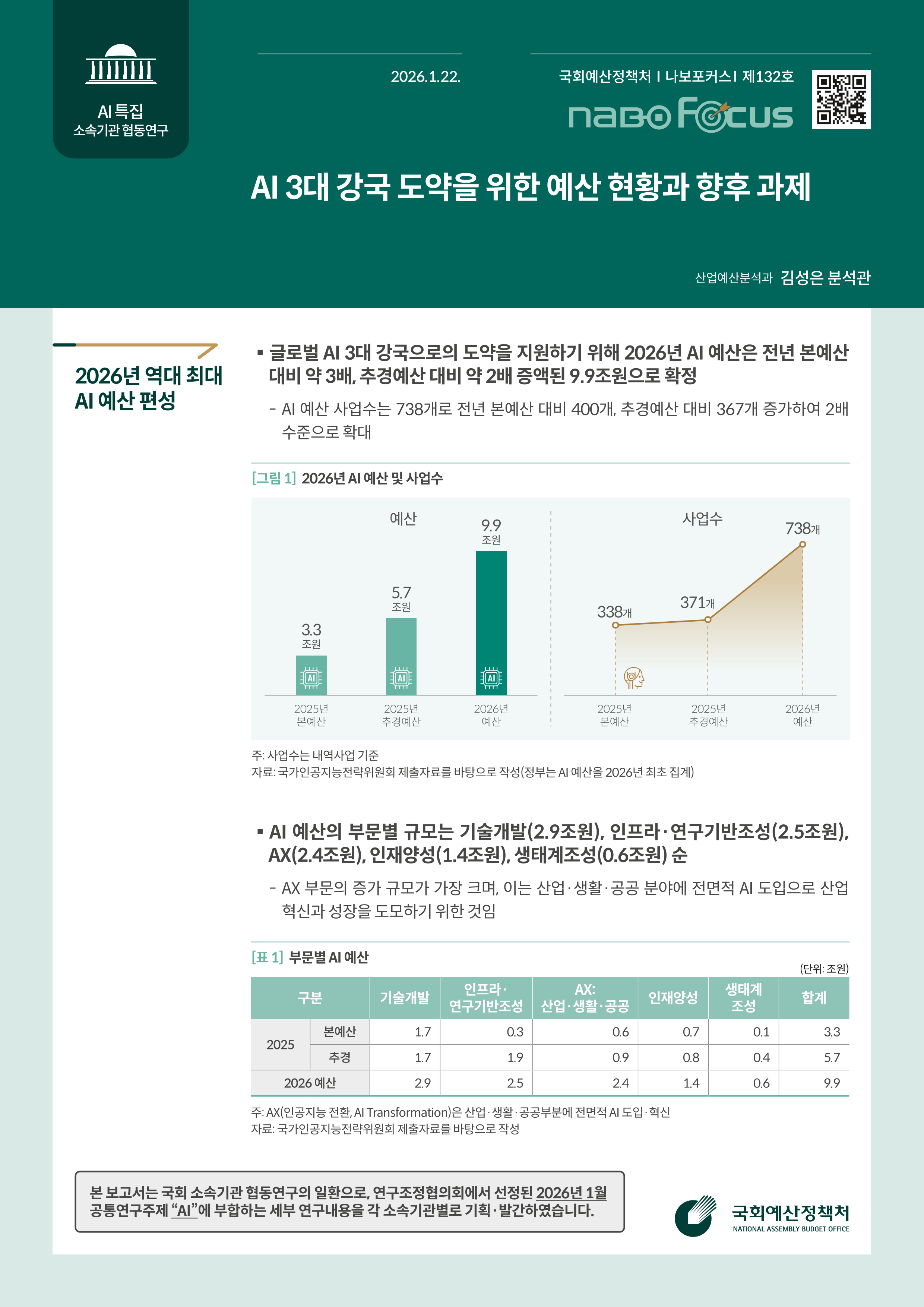 [NABO Focus 제132호] AI 3대 강국 도약을 위한 예산 현황과 향후 과제 발간물 표지
